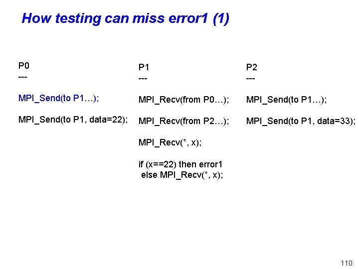 How testing can miss error 1 (1) P 0 --- P 1 --- P