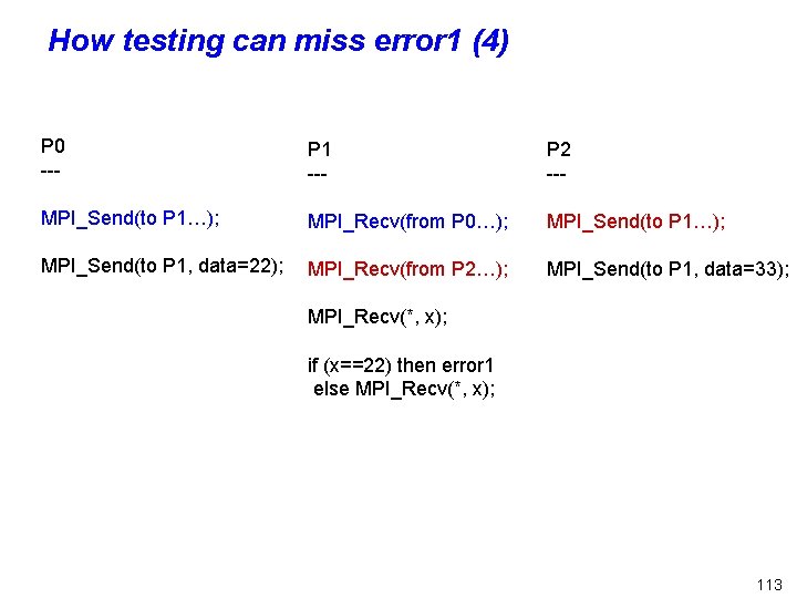 How testing can miss error 1 (4) P 0 --- P 1 --- P