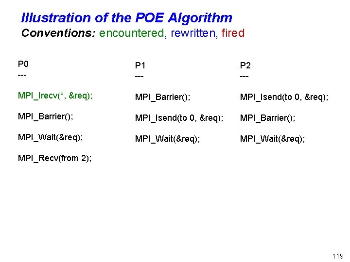 Illustration of the POE Algorithm Conventions: encountered, rewritten, fired P 0 --- P 1