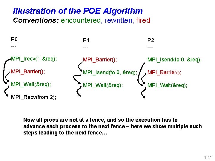 Illustration of the POE Algorithm Conventions: encountered, rewritten, fired P 0 --- P 1