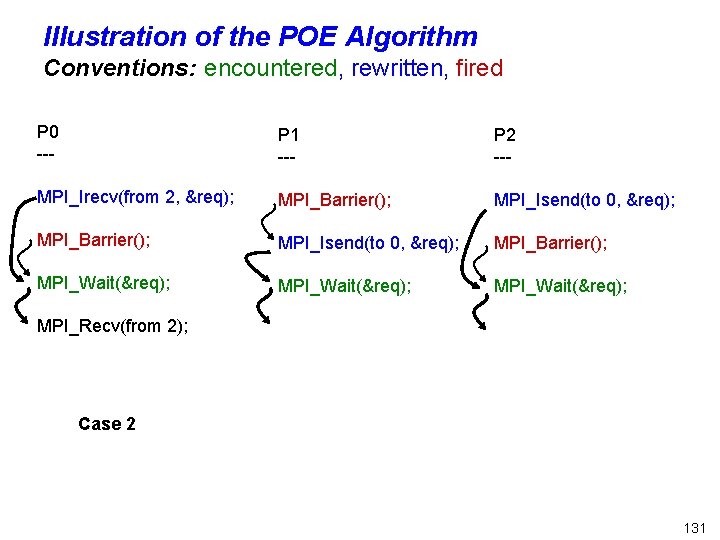 Illustration of the POE Algorithm Conventions: encountered, rewritten, fired P 0 --- P 1