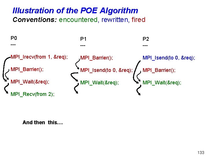 Illustration of the POE Algorithm Conventions: encountered, rewritten, fired P 0 --- P 1