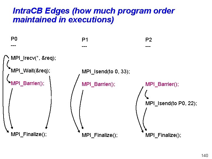 Intra. CB Edges (how much program order maintained in executions) P 0 --- P