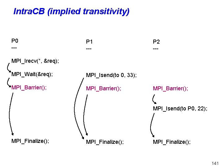 Intra. CB (implied transitivity) P 0 --- P 1 --- P 2 --- MPI_Irecv(*,
