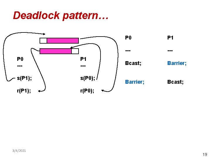 Deadlock pattern… P 0 --- P 1 --- s(P 1); s(P 0); r(P 1);