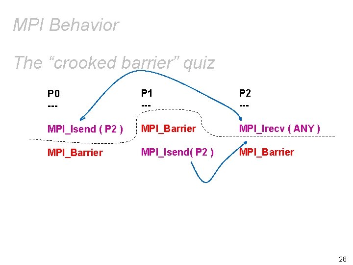 MPI Behavior The “crooked barrier” quiz P 0 --- P 1 --- P 2