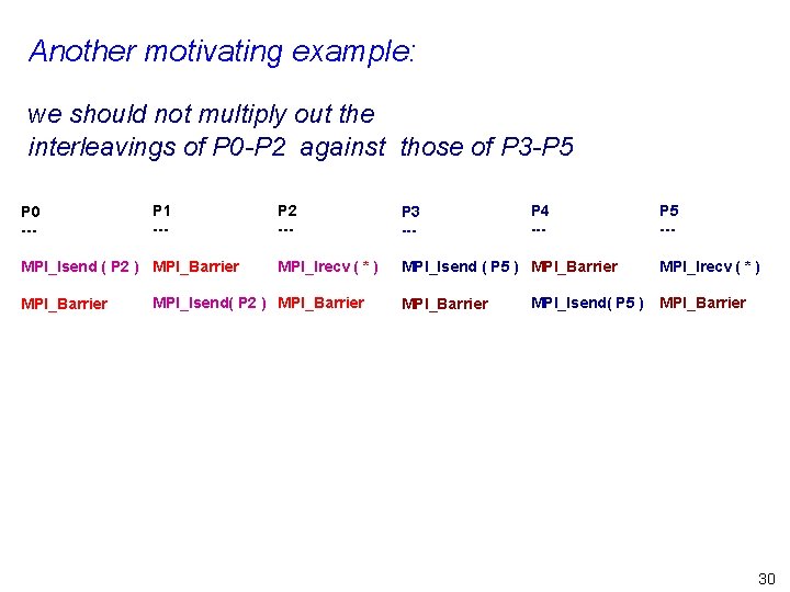 Another motivating example: we should not multiply out the interleavings of P 0 -P