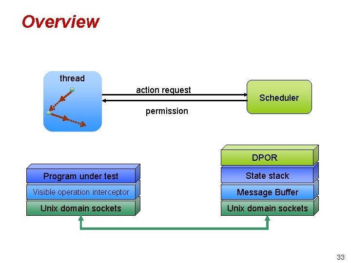 Overview thread action request Scheduler permission DPOR Program under test State stack Visible operation