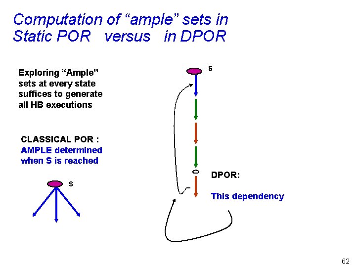 Computation of “ample” sets in Static POR versus in DPOR Exploring “Ample” sets at