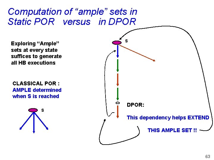 Computation of “ample” sets in Static POR versus in DPOR Exploring “Ample” sets at