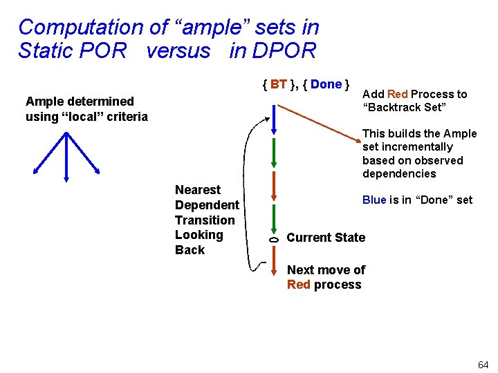 Computation of “ample” sets in Static POR versus in DPOR { BT }, {