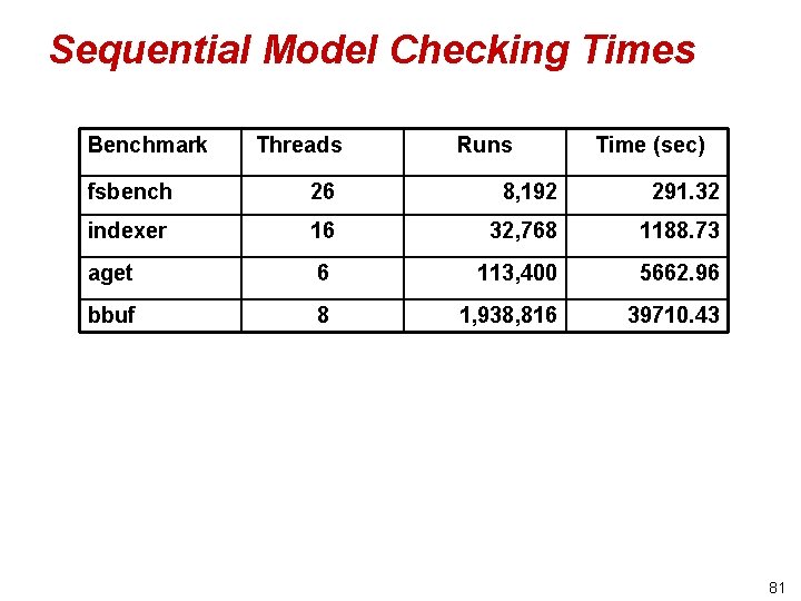 Sequential Model Checking Times Benchmark Threads Runs Time (sec) fsbench 26 8, 192 291.