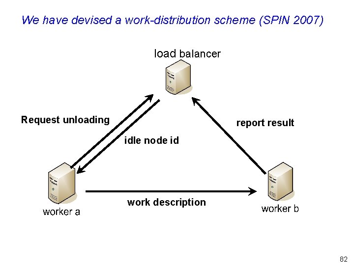 We have devised a work-distribution scheme (SPIN 2007) load balancer Request unloading report result