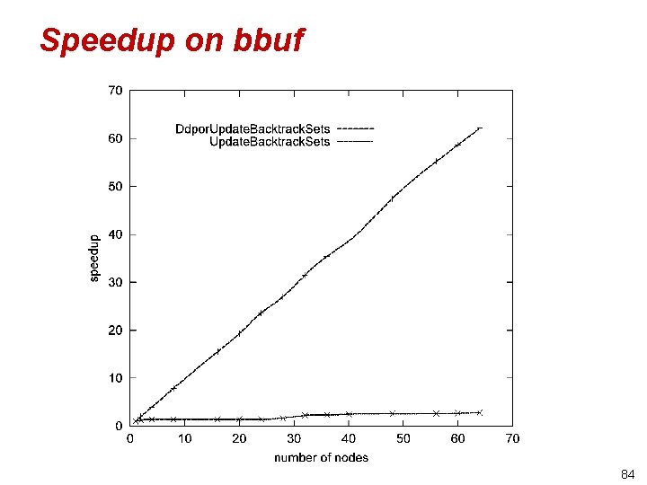 Speedup on bbuf 84 