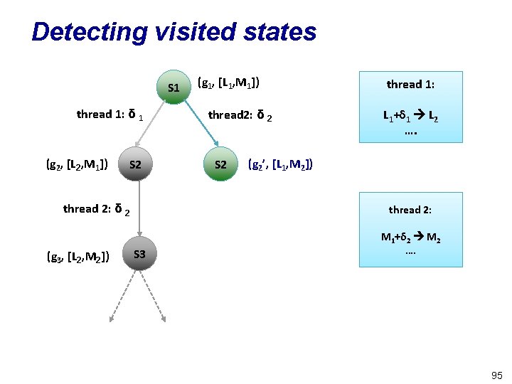 Detecting visited states S 1 thread 1: δ 1 (g 2, [L 2, M