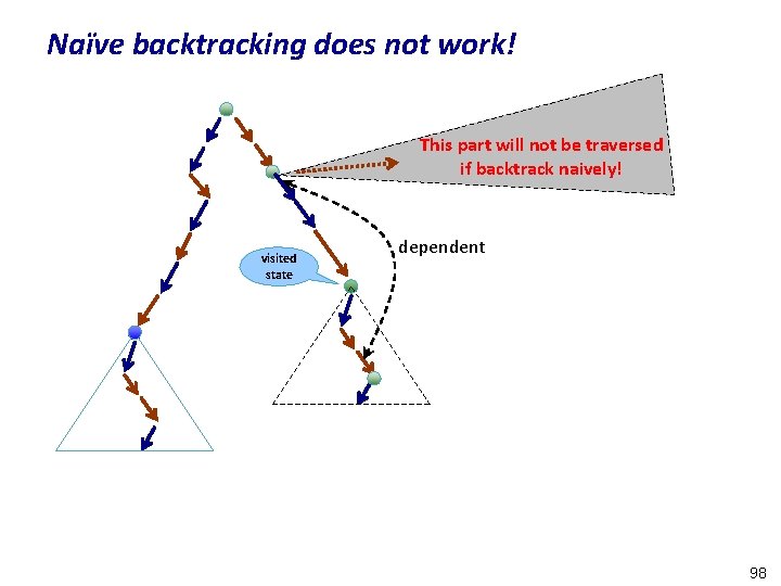 Naïve backtracking does not work! This part will not be traversed if backtrack naively!