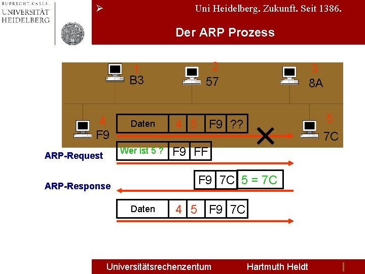 Ø Uni Heidelberg. Zukunft. Seit 1386. Der ARP Prozess 1 B 3 4 F