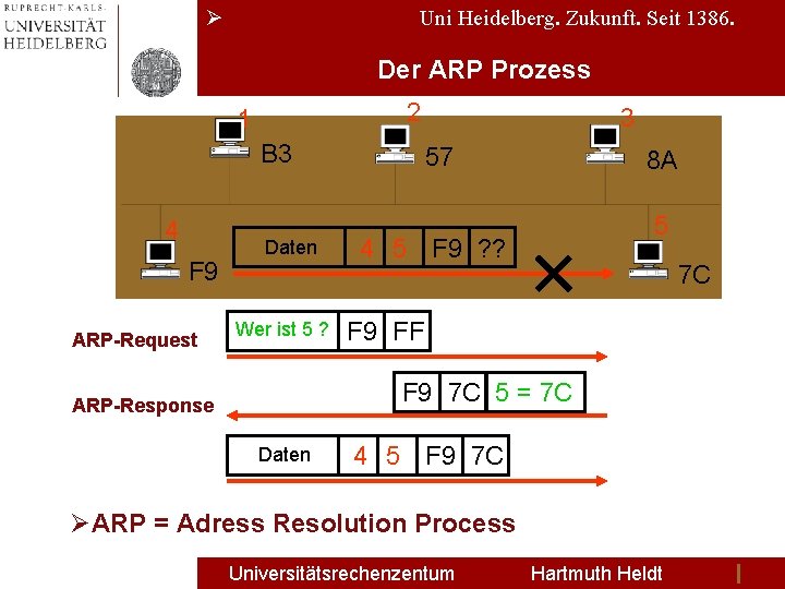 Ø Uni Heidelberg. Zukunft. Seit 1386. Der ARP Prozess 2 1 B 3 4