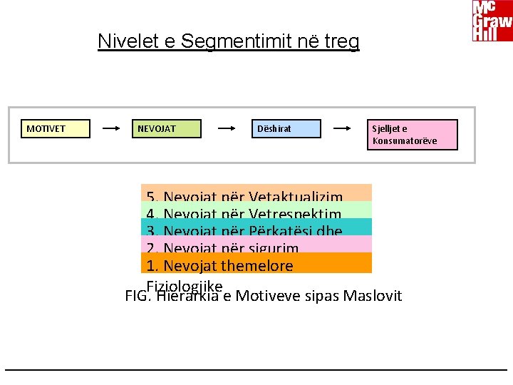 Nivelet e Segmentimit në treg MOTIVET NEVOJAT Dëshirat Sjelljet e Konsumatorëve 5. Nevojat për