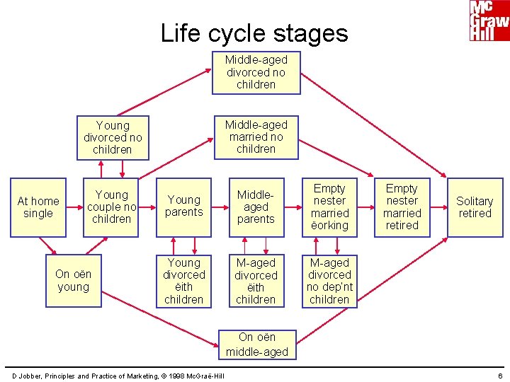 Life cycle stages Middle-aged divorced no children Middle-aged married no children Young divorced no