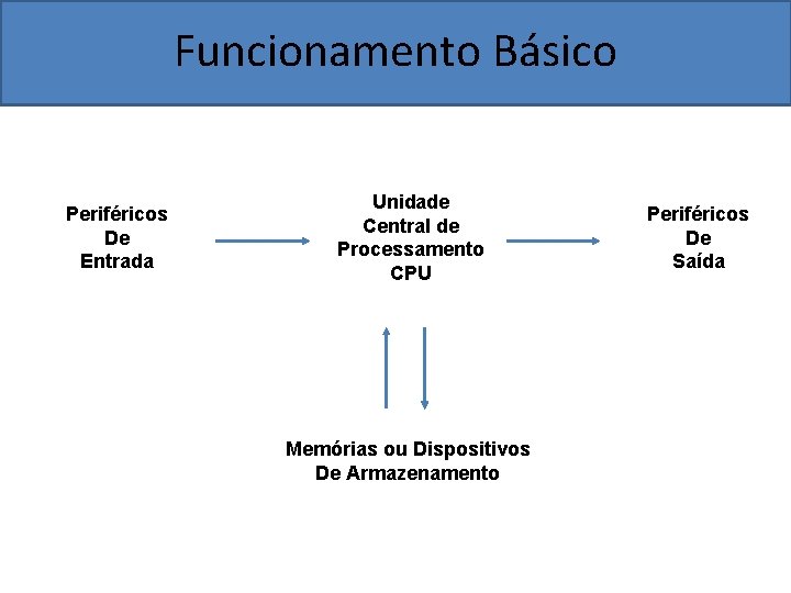 Funcionamento Básico Periféricos De Entrada Unidade Central de Processamento CPU Memórias ou Dispositivos De