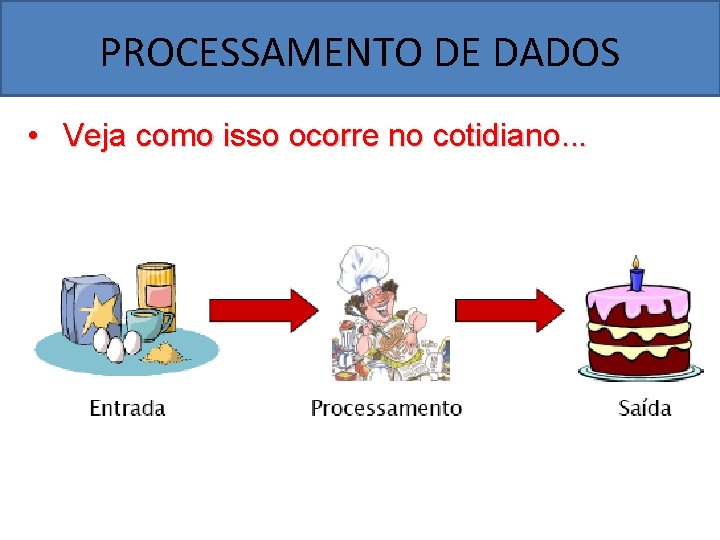 PROCESSAMENTO DE DADOS • Veja como isso ocorre no cotidiano. . . 