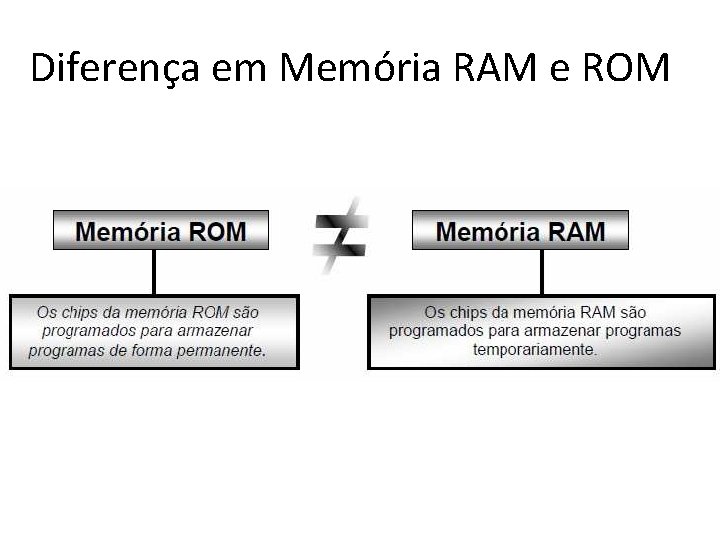 Diferença em Memória RAM e ROM 