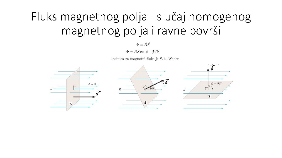Fluks magnetnog polja –slučaj homogenog magnetnog polja i ravne površi Fluks magnetnog polja –slučaj homogenog magnetnog polja i ravne površi