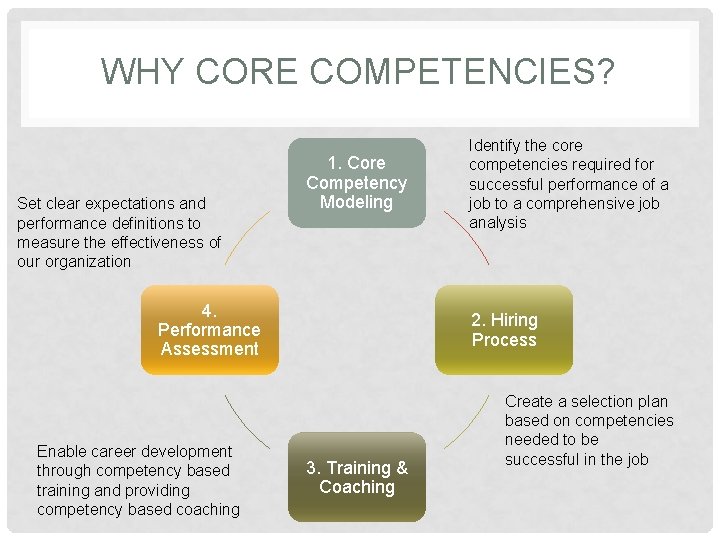 WHY CORE COMPETENCIES? Set clear expectations and performance definitions to measure the effectiveness WHY CORE COMPETENCIES? Set clear expectations and performance definitions to measure the effectiveness