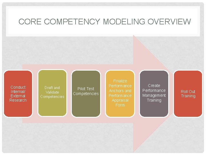CORE COMPETENCY MODELING OVERVIEW Conduct Internal/ External Research Draft and Validate Competencies Pilot Test CORE COMPETENCY MODELING OVERVIEW Conduct Internal/ External Research Draft and Validate Competencies Pilot Test