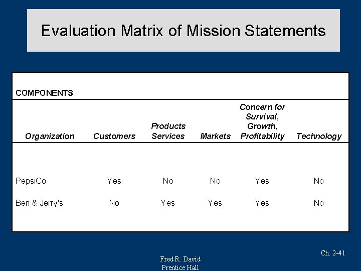 Evaluation Matrix of Mission Statements COMPONENTS Organization Products Services Customers Markets Concern for Survival,