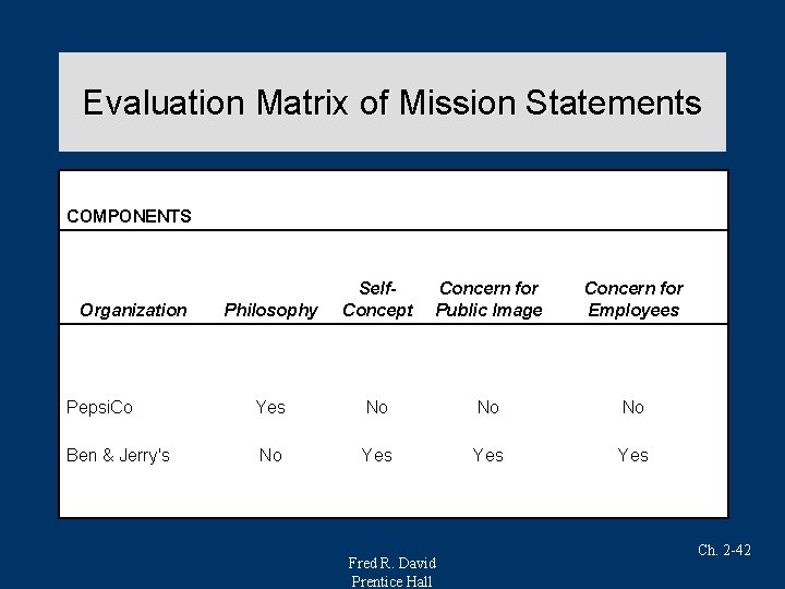 Evaluation Matrix of Mission Statements COMPONENTS Organization Philosophy Self. Concept Concern for Public Image