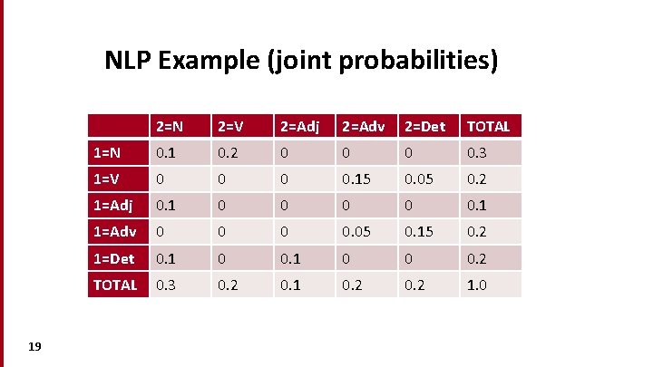 NLP Example (joint probabilities) 19 2=N 2=V 2=Adj 2=Adv 2=Det TOTAL 1=N 0. 1