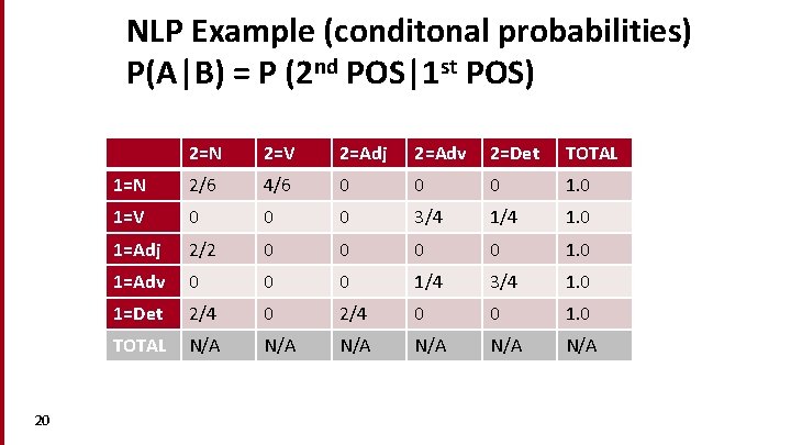 NLP Example (conditonal probabilities) P(A|B) = P (2 nd POS|1 st POS) 20 2=N