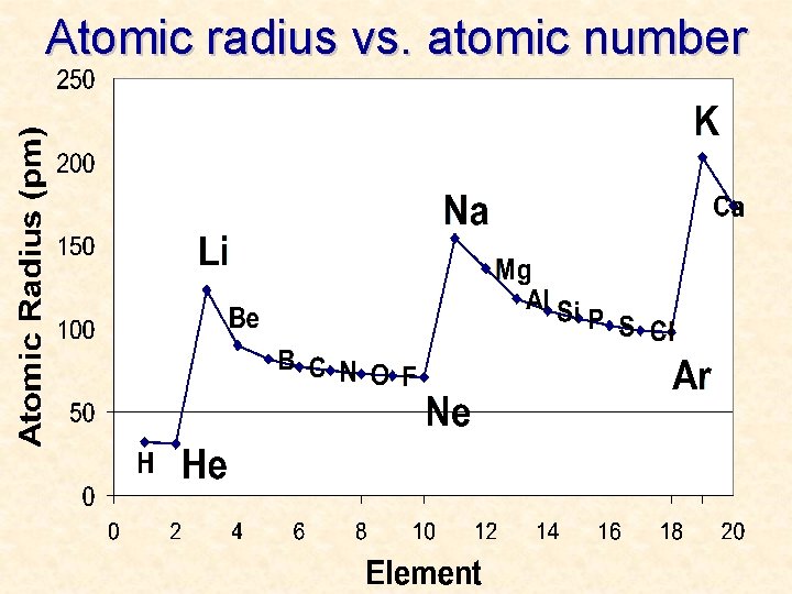 Atomic radius vs. atomic number 