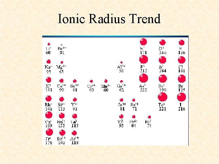 Ionic Radius Trend 