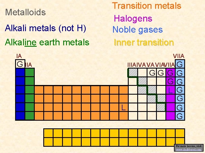 Metalloids Alkali metals (not H) Alkaline earth metals Transition metals Halogens Noble gases Inner