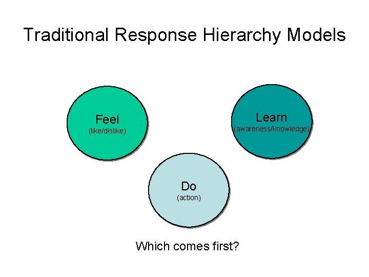 Traditional Response Hierarchy Models Learn Feel (awareness/knowledge) (like/dislike) Do (action) Which comes first? 