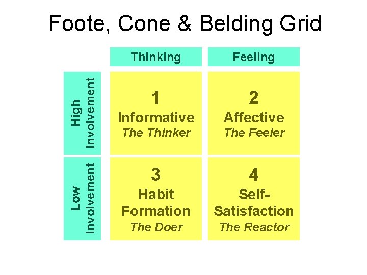 Low Involvement High Involvement Foote, Cone & Belding Grid Thinking Feeling 1 2 Informative