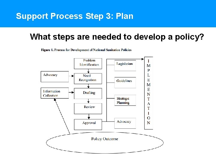 Support Process Step 3: Plan What steps are needed to develop a policy? 