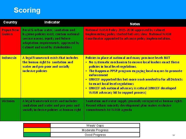 Scoring Country Indicator Notes Papua New Guinea Rural & urban water, sanitation and hygiene
