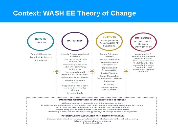 Context: WASH EE Theory of Change 