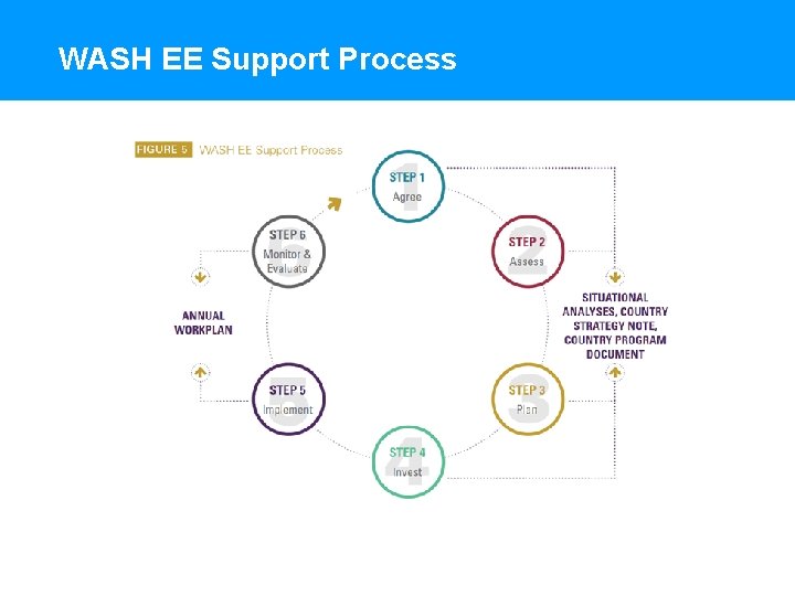 WASH EE Support Process 