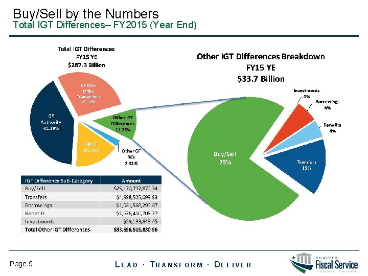Buy/Sell by the Numbers Total IGT Differences– FY 2015 (Year End) Page 5 LEAD