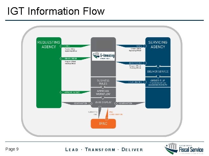 IGT Information Flow Page 9 LEAD ∙ TRANSFORM ∙ DELIVER 