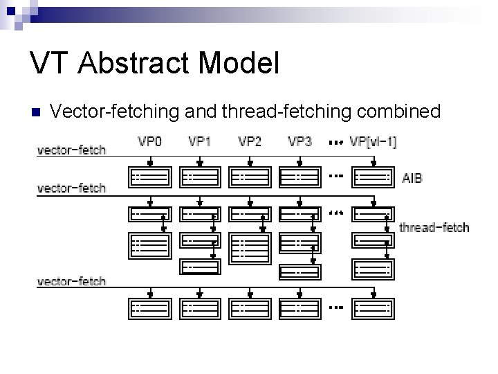 VT Abstract Model n Vector-fetching and thread-fetching combined 