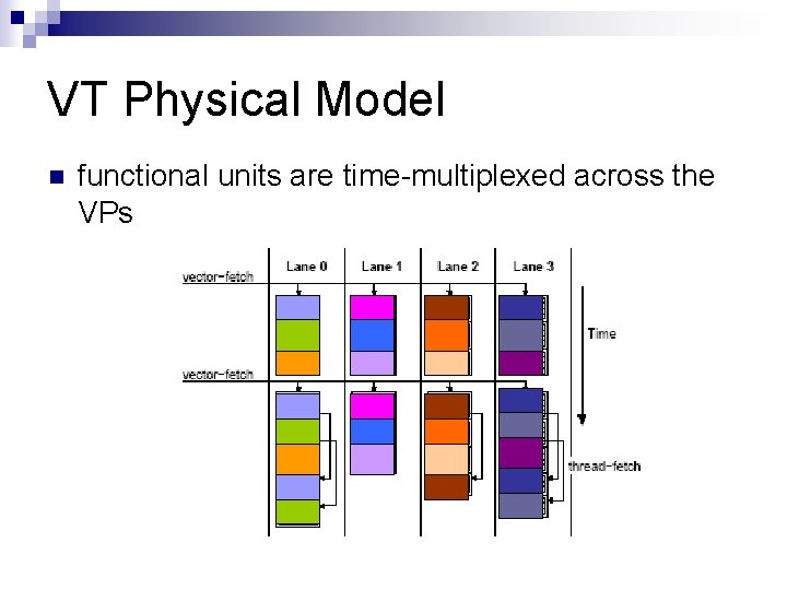 VT Physical Model n functional units are time-multiplexed across the VPs 