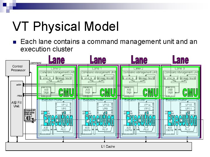 VT Physical Model n Each lane contains a command management unit and an execution