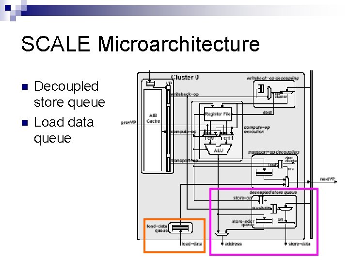 SCALE Microarchitecture n n Decoupled store queue Load data queue 