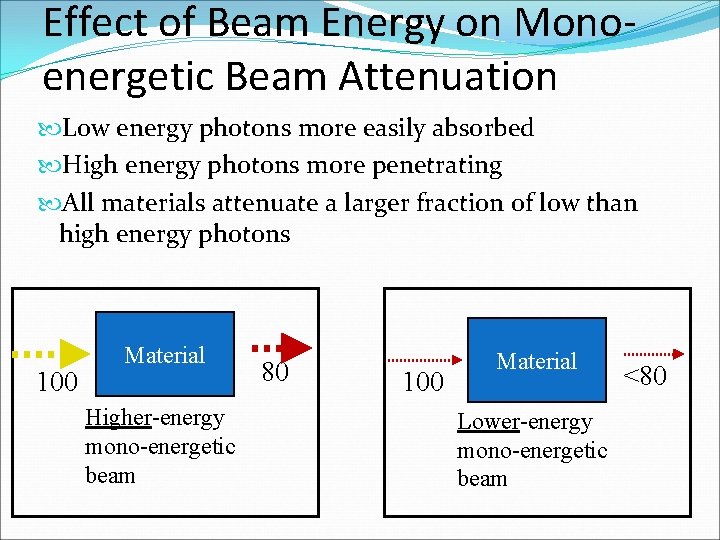 Effect of Beam Energy on Monoenergetic Beam Attenuation Low energy photons more easily absorbed